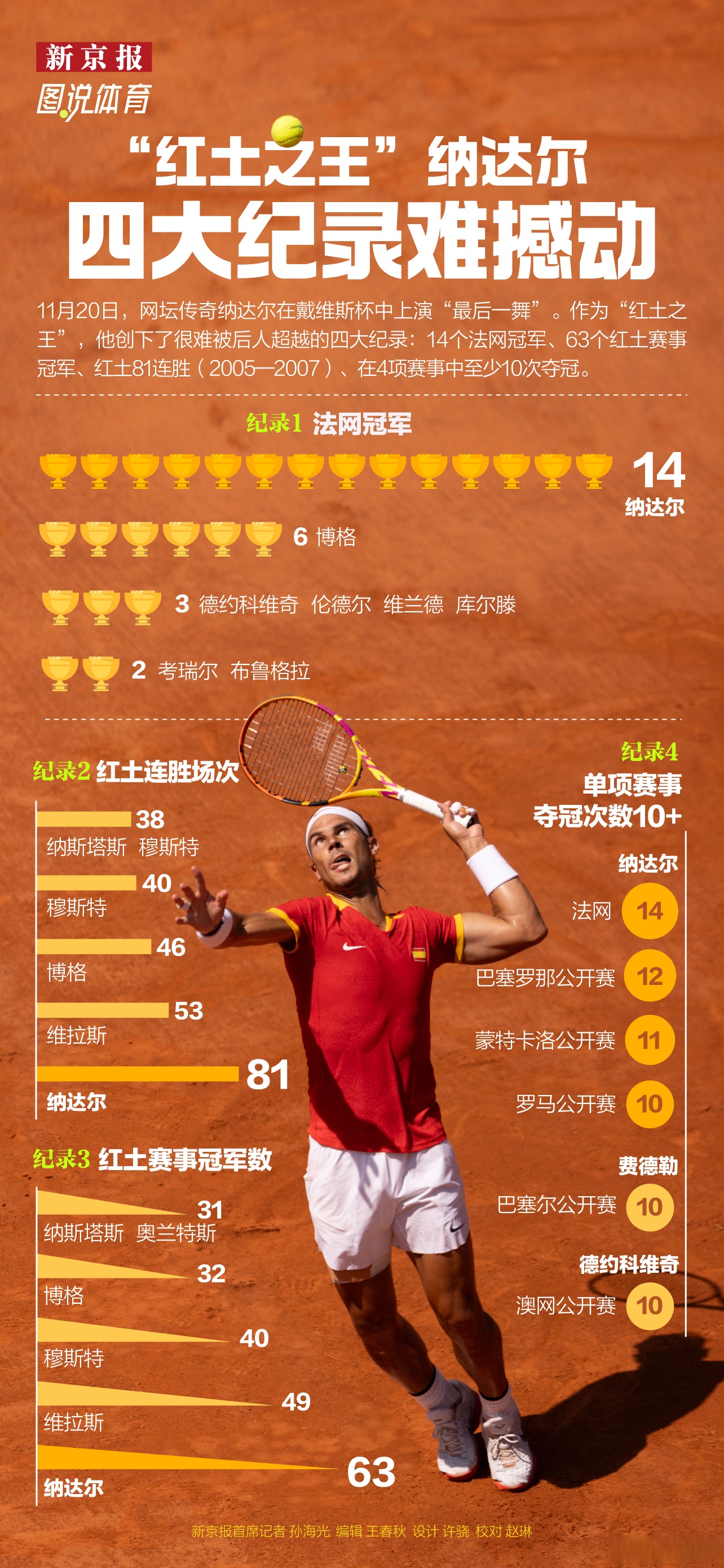 ATP总决赛鏖战拉沃尔杯，纳达尔状态火热